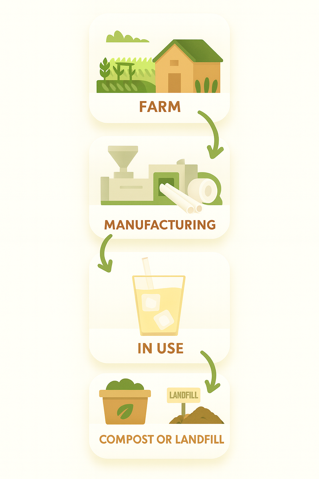 Farm to Table Process